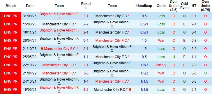 Nhận định Man City vs Brighton 2h30 ngày 08/01: Lấy lại niềm tin - Ảnh 4