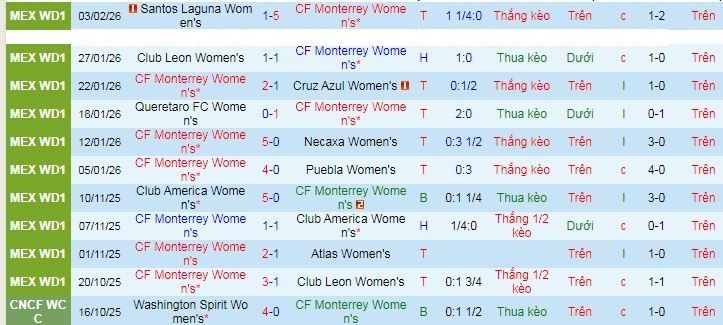 Nhận định Nữ Monterrey vs Nữ Club Tijuana 9h ngày 7/2: Mở tiệc trên sân nhà - Ảnh 1
