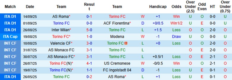 Nhận định Torino vs Atalanta, 20h00 ngày 21/9: Hiệu quả tối đa - Ảnh 3