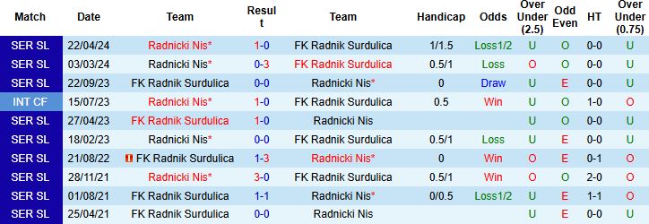 Nhận định Radnicki Nis vs Radnik Surdulica 23h00 ngày 03/10: Tin vào khách - Ảnh 4