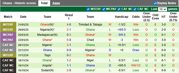 Nhận định, Soi kèo Chad vs Ghana 20h00 ngày 4/9: Xây chắc ngôi đầu - Ảnh 3