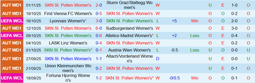 Nhận định Nữ St. Polten vs Nữ Chelsea 3h ngày 12/11: Không có bất ngờ - Ảnh 1