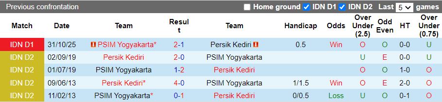 Nhận định Persik Kediri vs PSIM Yogyakarta 15h30 ngày 13/2: Chủ nhà phục thù - Ảnh 1