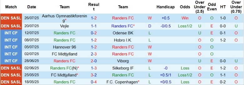 Nhận định, Soi kèo Randers vs Silkeborg, 19h00 ngày 3/8: Chuỗi thua thêm dài - Ảnh 2