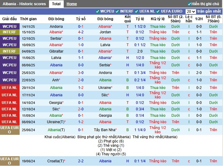 Nhận định Albania vs Anh, 0h ngày 17/11: Thị uy sức mạnh - Ảnh 2