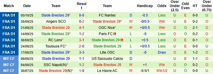 Nhận định Lorient vs Brest 21h15 ngày 19/10: Hòa là đẹp - Ảnh 2