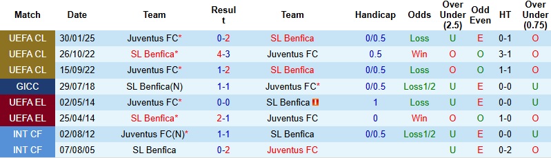 Nhận định Juventus vs Benfica 3h00 ngày 22/1: Không dễ cho chủ nhà - Ảnh 2