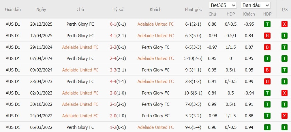 Nhật định phạt góc Adelaide United vs Perth Glory, 15h35 ngày 20/02 - Ảnh 4