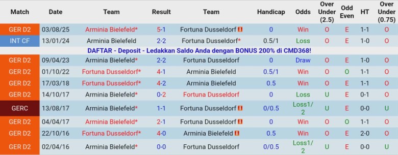 Nhận định Fortuna Dusseldorf vs Arminia Bielefeld, 0h30 ngày 17/1: Giữ chân nhau ở đáy - Ảnh 2