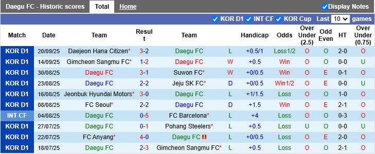 Nhận định Daegu vs Ulsan Hyundai 14h30 ngày 27/9: Hy vọng mong manh - Ảnh 2