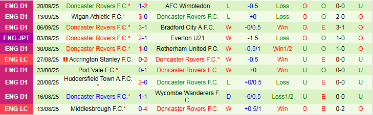 Nhận định Tottenham vs Doncaster Rovers 1h45 ngày 25/9: Chủ nhà thắng dễ - Ảnh 3