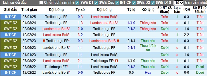 Nhận định, Soi kèo Landskrona vs Trelleborgs, 0h ngày 22/07: Điểm tựa sân nhà - Ảnh 1