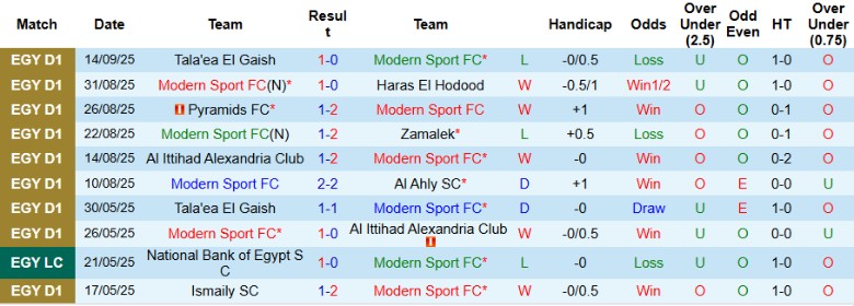 Nhận định Modern Sport vs Enppi SC, 21h00 ngày 18/9: Chia điểm cân bằng - Ảnh 3