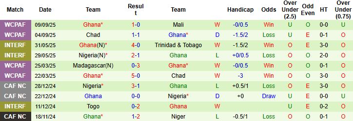 Nhận định CH Trung Phi vs Ghana 23h00 ngày 08/10: Bắt nạt chủ nhà - Ảnh 2