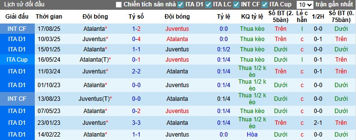 Nhận định Juventus vs Atalanta, 22h59 ngày 27/09: Thế trận kịch tính - Ảnh 2