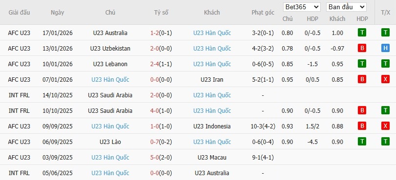 Nhật định phạt góc U23 Nhật Bản vs U23 Hàn Quốc, 18h30 ngày 20/01 - Ảnh 3