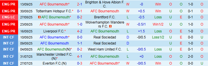 Nhận định Bournemouth vs Newcastle 20h00 ngày 21/9: Chích Chòe gãy cánh - Ảnh 2