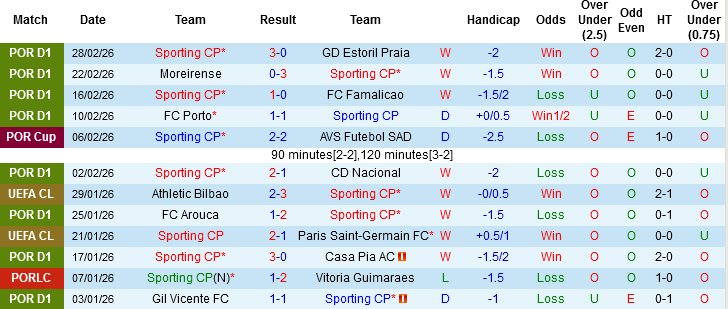 Nhận định Sporting CP vs Porto, 03h45 ngày 4/3: Đại chiến xứ Bồ - Ảnh 2