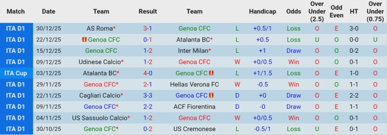 Nhận định Genoa vs Pisa, 21h00 ngày 3/1: Vượt qua hiểm nghèo - Ảnh 3