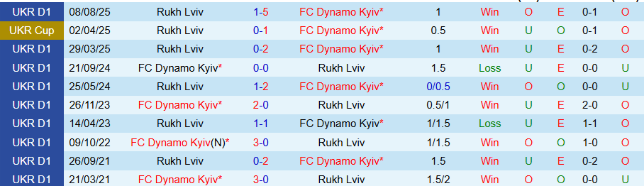 Nhận định Dynamo Kyiv vs Rukh Lviv, 23h00 ngày 20/2: Mạnh được yếu thua - Ảnh 3