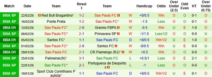Nhận định Coritiba vs Sao Paulo 05h30 ngày 26/02: Khách lấn chủ - Ảnh 2