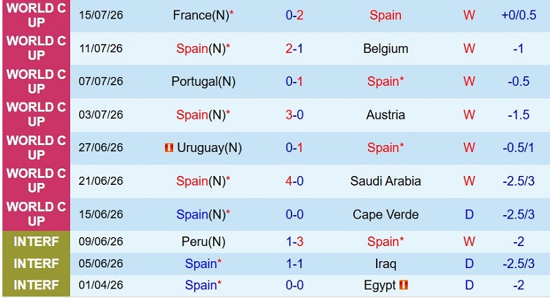 Soi thẻ phạt Tây Ban Nha vs Argentina, 2h00 ngày 20/7 - Ảnh 3