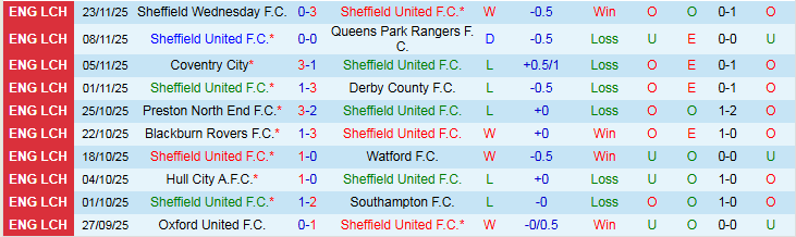 Nhận định Sheffield United vs Portsmouth 2h45 ngày 27/11: Chiến thắng vất vả - Ảnh 2
