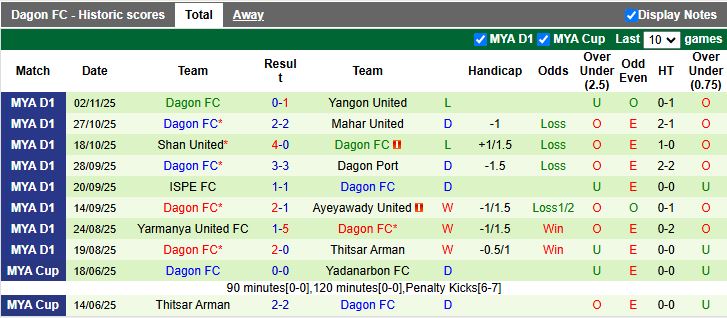 Nhận định Hantharwady United vs Dagon 16h30 ngày 25/12: Cân T cân sức - Ảnh 3