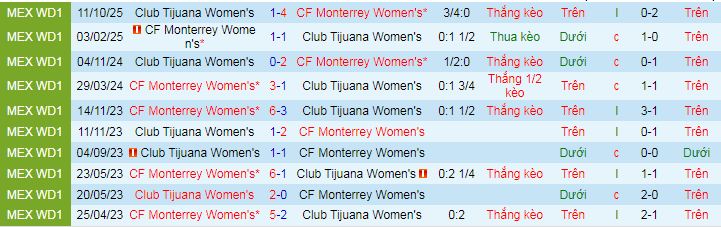 Nhận định Nữ Monterrey vs Nữ Club Tijuana 9h ngày 7/2: Mở tiệc trên sân nhà - Ảnh 3