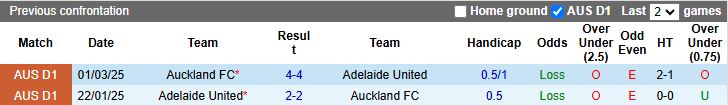 Nhận định Auckland vs Adelaide United 11h00 ngày 1/11: 3 điểm ở lại - Ảnh 1