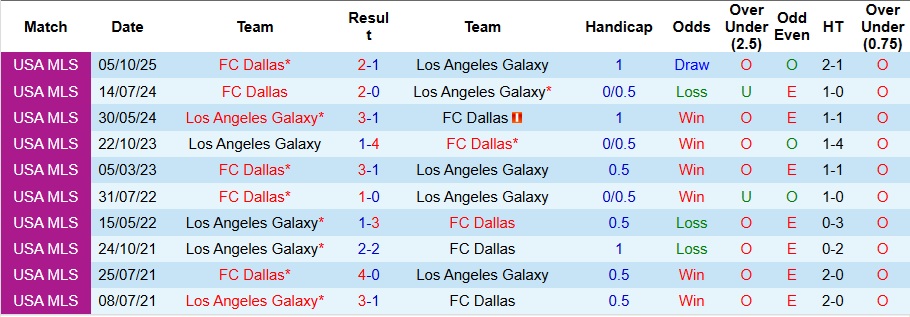 Nhận định Los Angeles Galaxy vs FC Dallas 9h30 ngày 12/10: Đối thủ khó nhằn - Ảnh 3