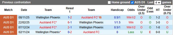 Nhận định Auckland vs Wellington Phoenix 11h00 ngày 6/12: Đối thủ ưa thích - Ảnh 1