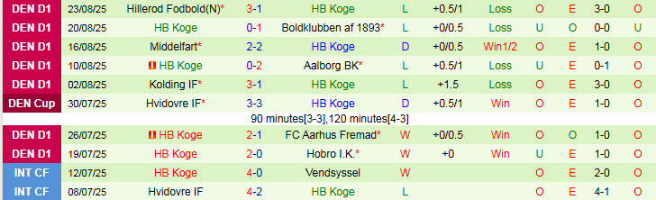 Nhận định Esbjerg FB vs HB Koge 0h00 ngày 2/9: Tin vào chủ nhà  - Ảnh 3
