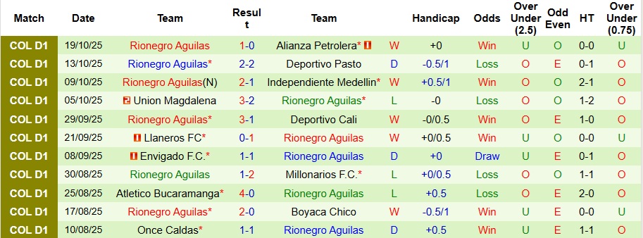 Nhận định Deportivo Pereira vs Rionegro Aguilas 8h10 ngày 25/10: Khách có quà - Ảnh 2