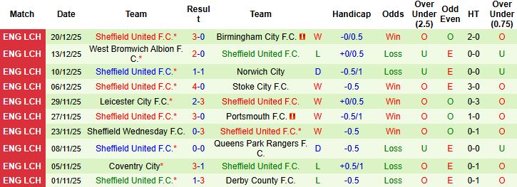 Nhận định Wrexham vs Sheffield United 00h30 ngày 27/12 - Ảnh 2