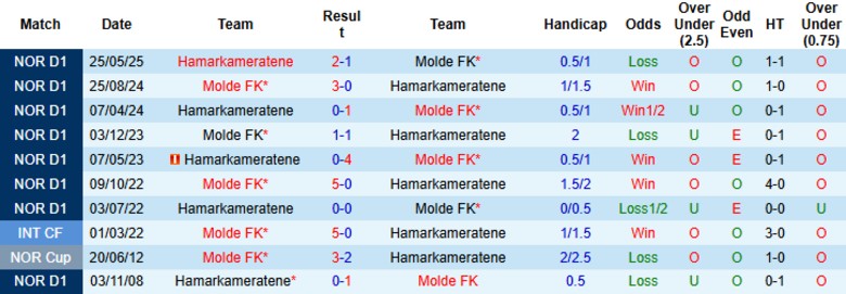 Nhận định, Soi kèo Molde FK vs Hamarkameratene, 21h00 ngày 9/8: Cơ hội vươn lên - Ảnh 1