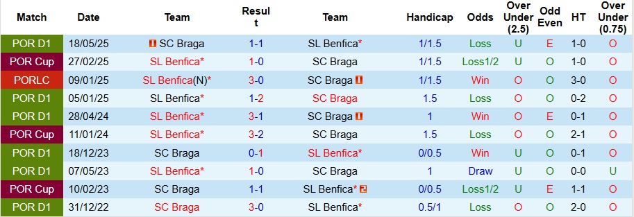 Nhận định Braga vs Benfica 1h ngày 29/12: Bất phân thắng bại - Ảnh 3