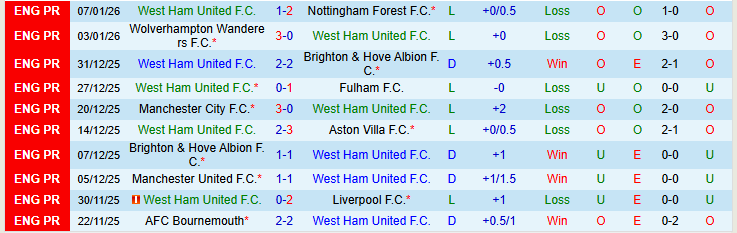 Nhận định West Ham vs Queens Park Rangers 21h30 ngày 11/1: Tận cùng nỗi đau - Ảnh 2