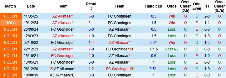 Nhận định, Soi kèo AZ Alkmaar vs Groningen 19h30 ngày 10/08: Bắt nạt đội khách - Ảnh 4
