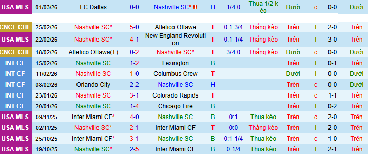 Nhận định Nashville SC vs Minnesota United 8h30 ngày 8/3: Ưu thế sân nhà - Ảnh 1