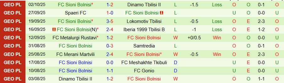 Nhận định Gonio vs Sioni Bolnisi, 22h00 ngày 6/10: Hơn nhau ở động lực - Ảnh 1