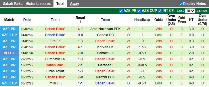 Nhận định Gabala vs Sabah Baku 20h00 ngày 16/2: Không thể ngăn cản - Ảnh 3