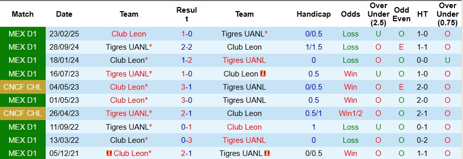Nhận định Tigres UANL vs Club Leon 8h ngày 14/9: Chiến thắng nhọc nhằn - Ảnh 3