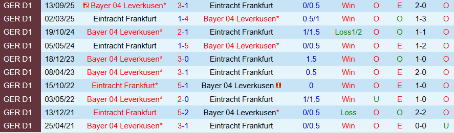 Nhận định Frankfurt vs Leverkusen, 21h30 ngày 31/1: Chìm trong khủng hoảng - Ảnh 3