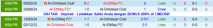 Nhận định Al-Ettifaq vs Al-Okhdood Club 21h35 ngày 2/1: Niềm vui cho chủ nhà - Ảnh 4