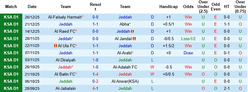 Nhận định Jeddah vs Al Bukayriyah 22h30 ngày 31/12: Chủ nhà yếu thế - Ảnh 3