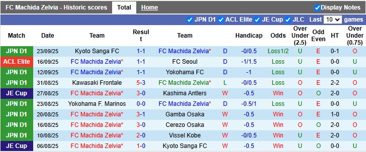 Nhận định Machida Zelvia vs Fagiano Okayama 14h00 ngày 27/9: Dễ chia điểm - Ảnh 2
