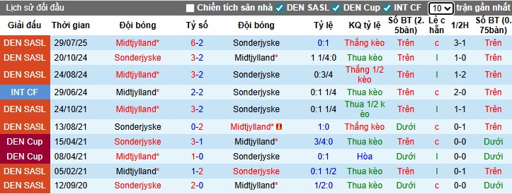 Nhận định Sonderjyske vs Midtjylland, 0h ngày 24/11: Sức mạnh vượt trội - Ảnh 1
