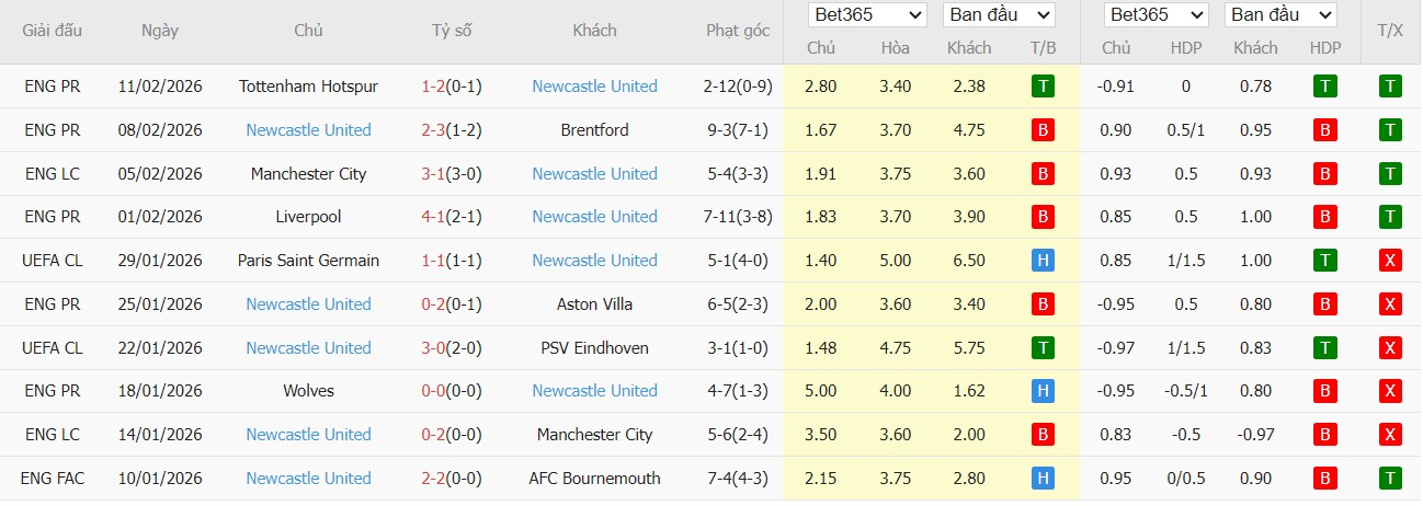 Nhật định phạt góc Aston Villa vs Newcastle, 0h45 ngày 15/02 - Ảnh 3