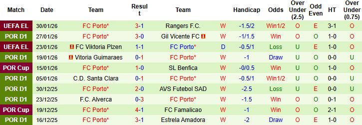 Nhận định, Casa Pia vs Porto Nhật định 03h45 ngày 03/02: Chênh lệch đẳng cấp - Ảnh 2